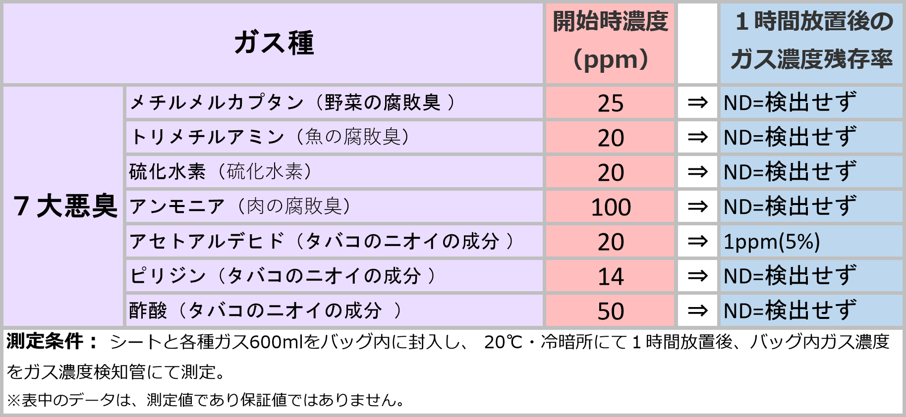 消臭効果のデータ